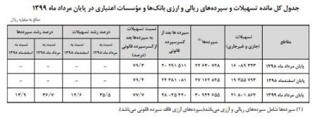 اخباراقتصادی ,خبرهای اقتصادی ,تسهیلات بانکی اخباراقتصادی ,خبرهای اقتصادی,تسهیلات بانکی