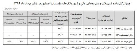  اخباراقتصادی ,خبرهای اقتصادی,تسهیلات بانکی