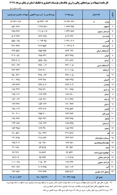 اخباراقتصادی ,خبرهای اقتصادی ,تسهیلات بانکی اخباراقتصادی ,خبرهای اقتصادی,تسهیلات بانکی