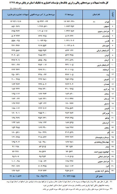  اخباراقتصادی ,خبرهای اقتصادی,تسهیلات بانکی