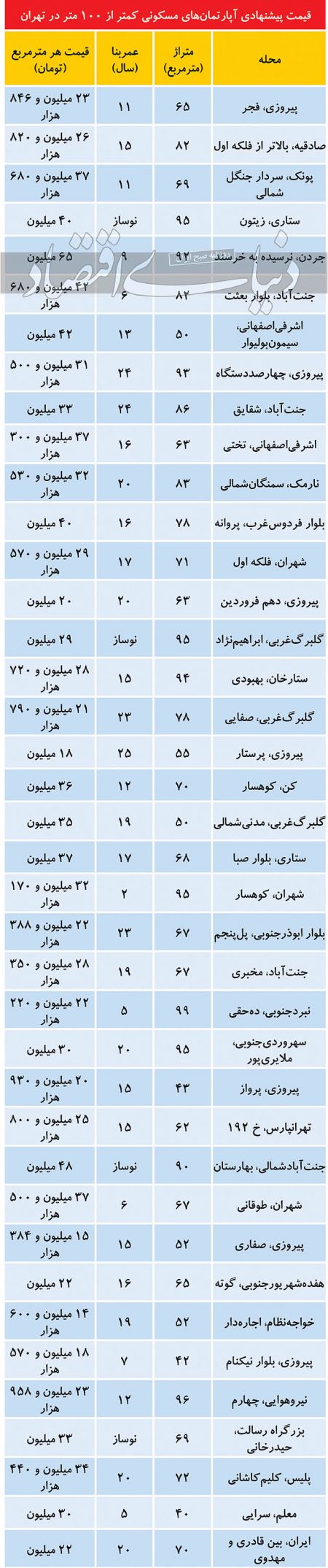 اخباراقتصادی ,خبرهای اقتصادی ,قیمت املاک اخباراقتصادی ,خبرهای اقتصادی,قیمت املاک