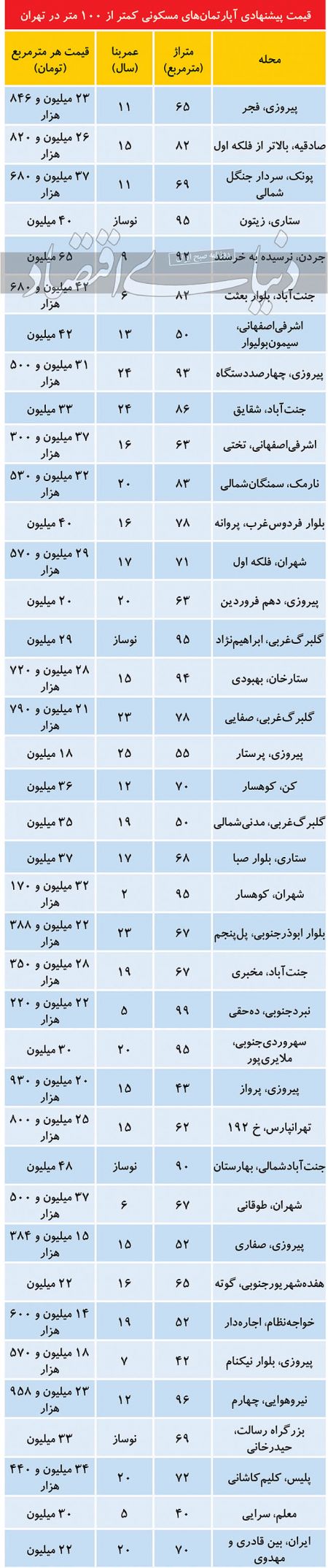  اخباراقتصادی ,خبرهای اقتصادی,قیمت املاک