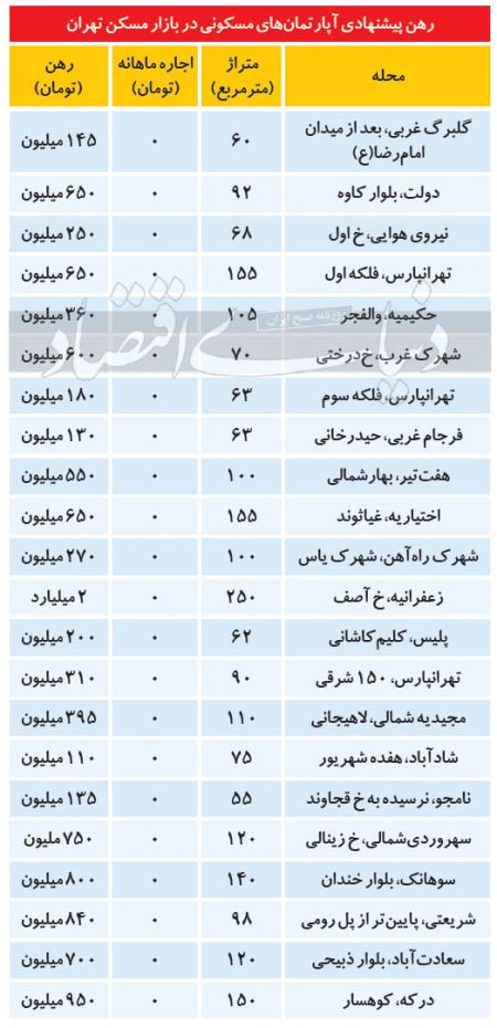  اخباراقتصادی ,خبرهای اقتصادی, مسکن