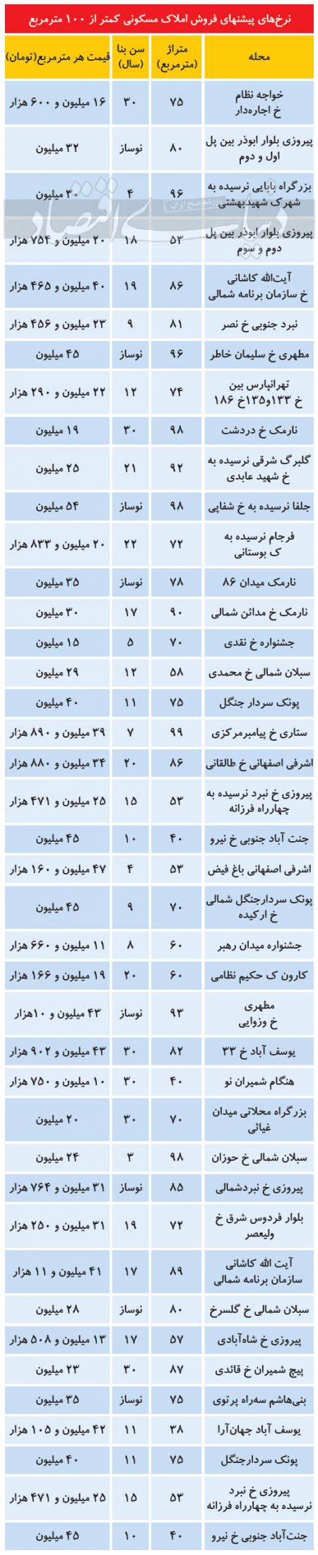  اخباراقتصادی ,خبرهای اقتصادی,املاک مسکونی