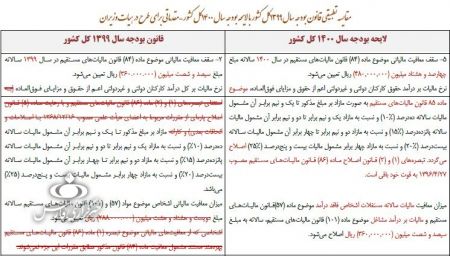 اخباراقتصادی ,خبرهای اقتصادی ,معافیت مالیاتی حقوق اخباراقتصادی ,خبرهای اقتصادی,معافیت مالیاتی حقوق