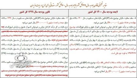  اخباراقتصادی ,خبرهای اقتصادی,معافیت مالیاتی حقوق