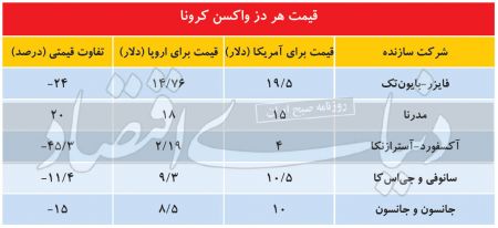  اخباراقتصادی ,خبرهای اقتصادی, قیمت واکسن‌های کرونا