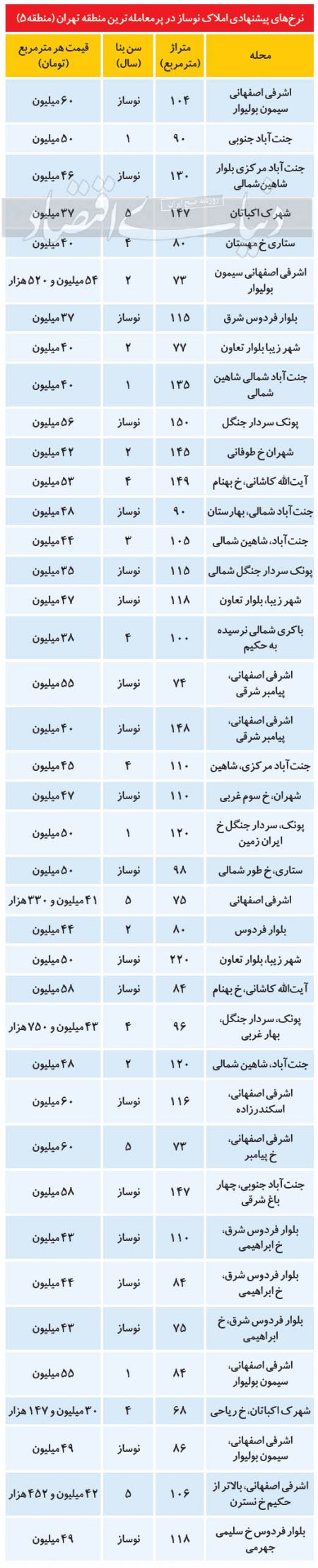 اخباراقتصادی ,خبرهای اقتصادی , قیمت مسکن اخباراقتصادی ,خبرهای اقتصادی, قیمت مسکن