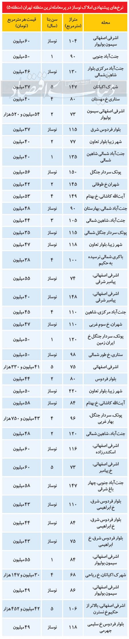  اخباراقتصادی ,خبرهای اقتصادی, قیمت مسکن