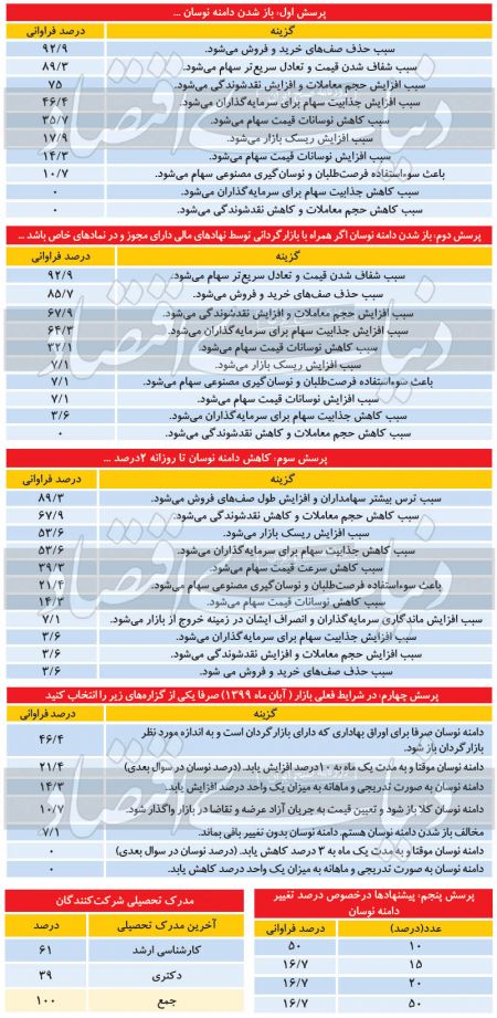  اخباراقتصادی ,خبرهای اقتصادی,بازار سرمایه