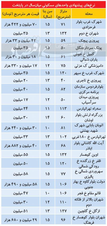  اخباراقتصادی ,خبرهای اقتصادی, بازار واحدهای مسکونی 