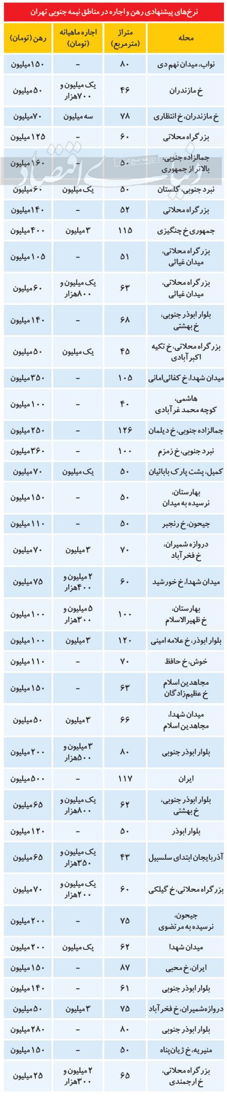 اخباراقتصادی ,خبرهای اقتصادی , رهن و اجاره مسکن اخباراقتصادی ,خبرهای اقتصادی, رهن و اجاره مسکن