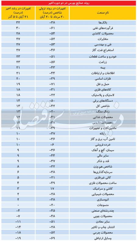 اخباراقتصادی ,خبرهای اقتصادی , بورس اخباراقتصادی ,خبرهای اقتصادی, بورس
