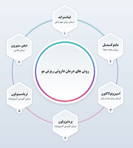 درمان ریزش مو ریزش مو,انواع روش های درمان داروئی ریزش مو,داروهای درمان ریزش مو