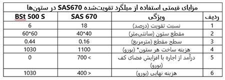 میلگرد تقویتشده SAS670 در ستونها میلگرد تقویتشده SAS 670