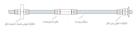 میلگرد تقویتشده SAS670 در ستونها میلگرد تقویتشده SAS 670