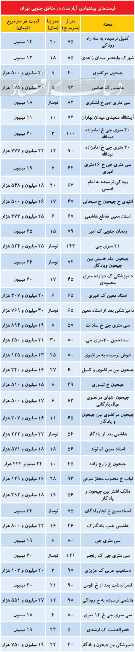  اخباراقتصادی ,خبرهای اقتصادی, بازار مسکن