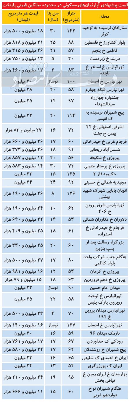  اخباراقتصادی ,خبرهای اقتصادی,آپارتمان‌