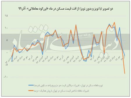  اخباراقتصادی ,خبرهای اقتصادی,مسکن 