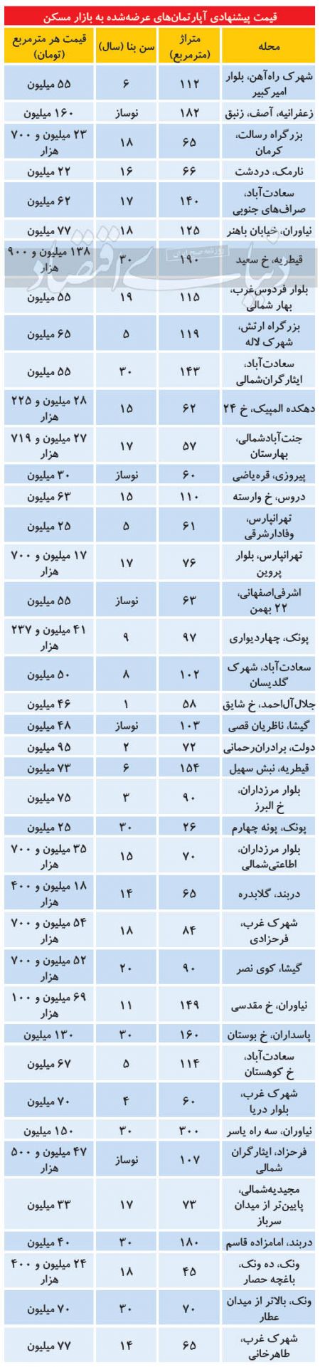  اخباراقتصادی ,خبرهای اقتصادی, آگهی‌های مسکن