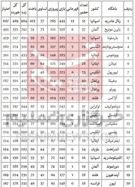  اخبار ورزشی ,خبرهای ورزشی , لیگ قهرمانان