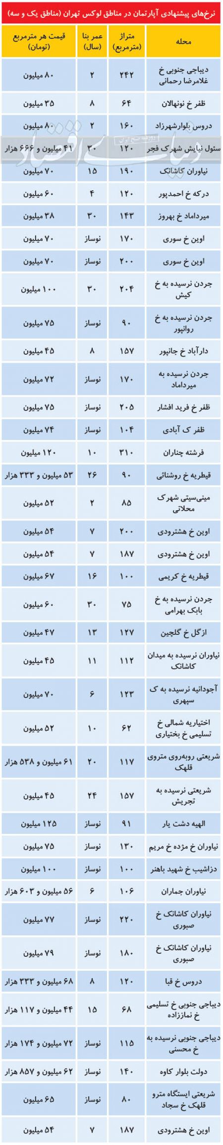 اخباراقتصادی ,خبرهای اقتصادی , بازار ملک اخباراقتصادی ,خبرهای اقتصادی, بازار ملک