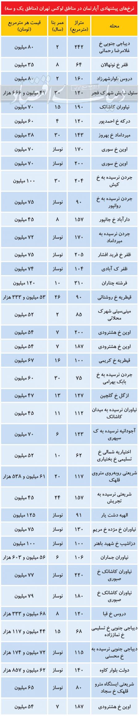  اخباراقتصادی ,خبرهای اقتصادی, بازار ملک