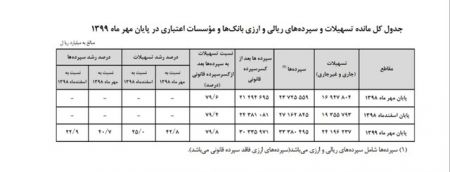 اخباراقتصادی ,خبرهای اقتصادی ,تسهیلات بانکی اخباراقتصادی ,خبرهای اقتصادی,تسهیلات بانکی