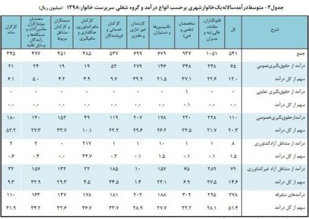  اخباراقتصادی ,خبرهای اقتصادی, بیشترین درآمد سالانه