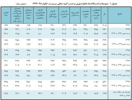 اخباراقتصادی ,خبرهای اقتصادی , بیشترین درآمد سالانه اخباراقتصادی ,خبرهای اقتصادی, بیشترین درآمد سالانه