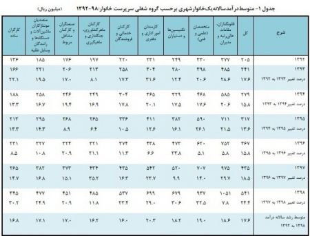  اخباراقتصادی ,خبرهای اقتصادی, بیشترین درآمد سالانه