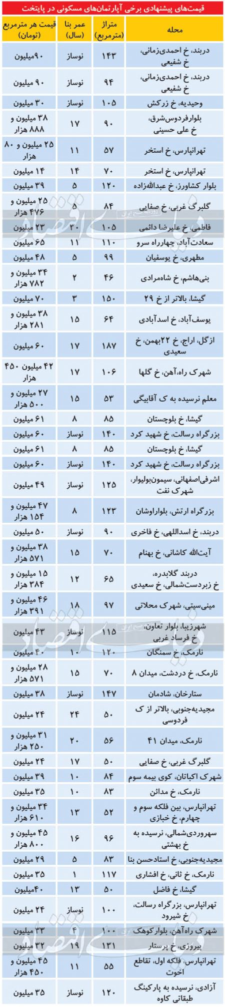 اخباراقتصادی ,خبرهای اقتصادی ,بازار مسکن اخباراقتصادی ,خبرهای اقتصادی,بازار مسکن