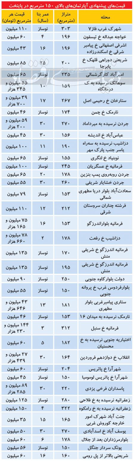  اخباراقتصادی ,خبرهای اقتصادی,آپارتمان