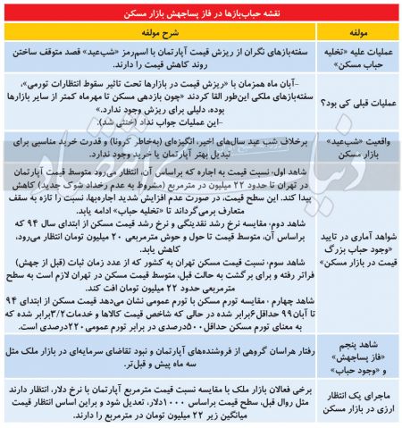 اخباراقتصادی ,خبرهای اقتصادی ,بازار مسکن اخباراقتصادی ,خبرهای اقتصادی,بازار مسکن
