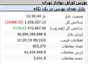  اخباراقتصادی ,خبرهای اقتصادی, بورس