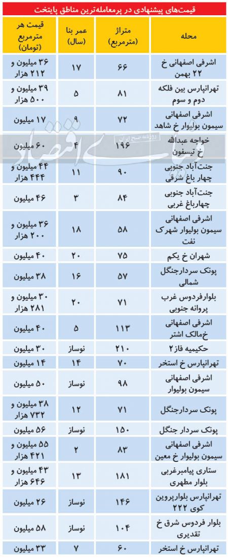  اخباراقتصادی ,خبرهای اقتصادی, بازار مسکن