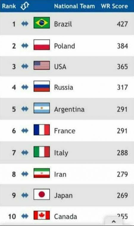 اخبارورزشی ,خبرهای ورزشی ,رنکینگ جهانی والیبال اخبار ورزشی ,خبرهای ورزشی ,رنکینگ جهانی والیبال