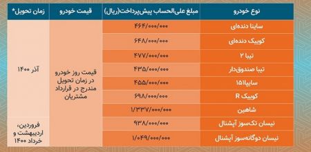 اخبار,اخبار بازار خودرو,پیش فروش محصولات سایپا