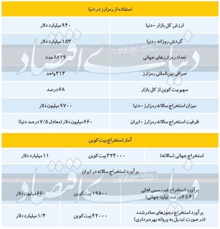  اخباراقتصادی ,خبرهای اقتصادی,بیت‌کوین