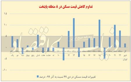  اخباراقتصادی ,خبرهای اقتصادی,بازار مسکن