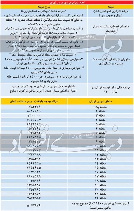 اخباراقتصادی ,خبرهای اقتصادی ,امکانات رفاهی تهران اخباراقتصادی ,خبرهای اقتصادی,امکانات رفاهی تهران