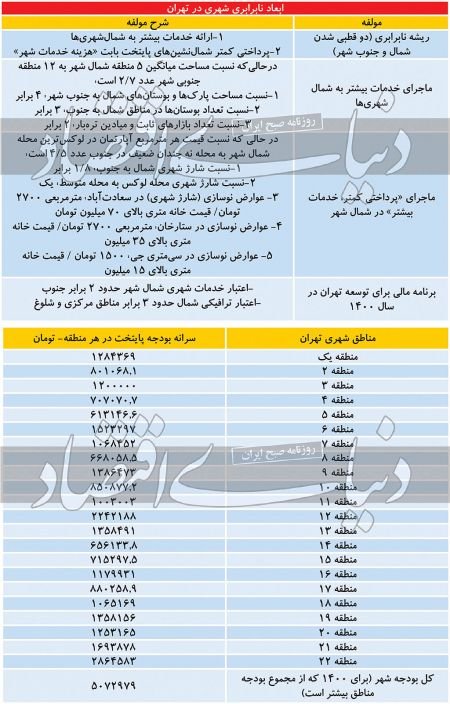  اخباراقتصادی ,خبرهای اقتصادی,امکانات رفاهی تهران