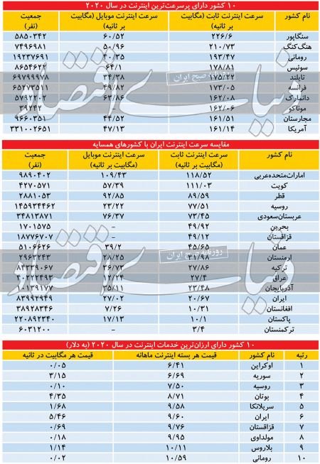  اخبار تکنولوژی ,خبرهای تکنولوژی, سرعت اینترنت