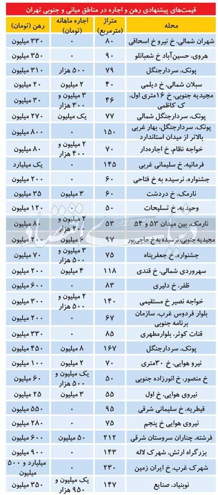اخباراقتصادی ,خبرهای اقتصادی ,بازار اجاره مسکن اخباراقتصادی ,خبرهای اقتصادی,بازار اجاره مسکن