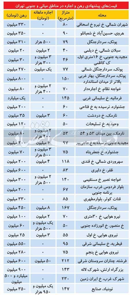  اخباراقتصادی ,خبرهای اقتصادی,بازار اجاره مسکن