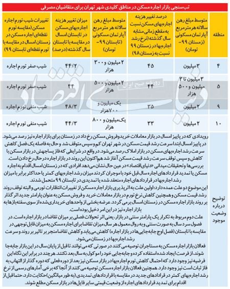  اخباراقتصادی ,خبرهای اقتصادی,اجاره‌بهای مسکن