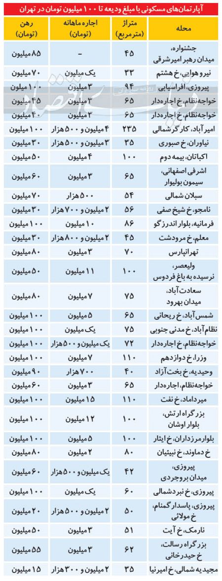 اخباراقتصادی ,خبرهای اقتصادی , بازار رهن اخباراقتصادی ,خبرهای اقتصادی, بازار رهن