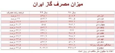  اخباراقتصادی ,خبرهای اقتصادی, مصرف گاز 