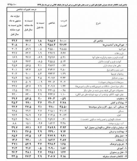  اخباراقتصادی ,خبرهای اقتصادی,هرینه خانوارهای ایرانی