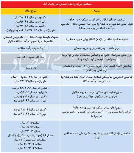 اخباراقتصادی ,خبرهای اقتصادی ,خرید مسکن اخباراقتصادی ,خبرهای اقتصادی,خرید مسکن